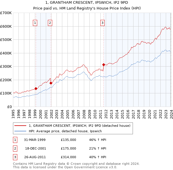 1, GRANTHAM CRESCENT, IPSWICH, IP2 9PD: Price paid vs HM Land Registry's House Price Index