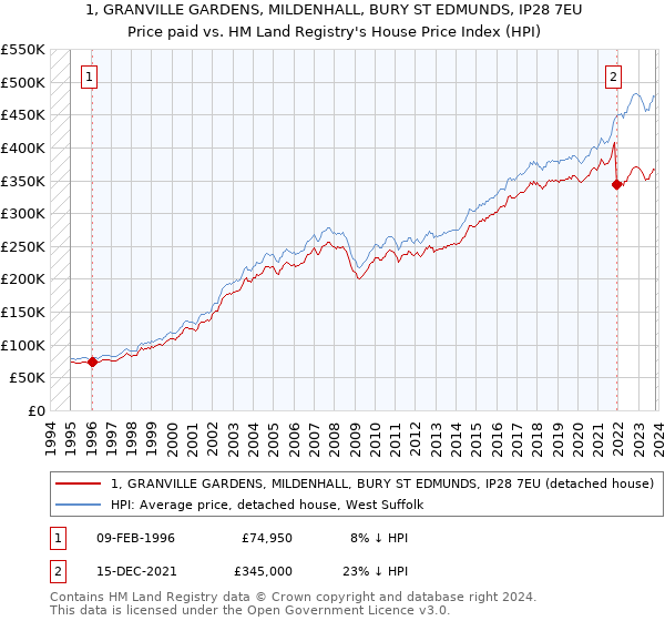 1, GRANVILLE GARDENS, MILDENHALL, BURY ST EDMUNDS, IP28 7EU: Price paid vs HM Land Registry's House Price Index