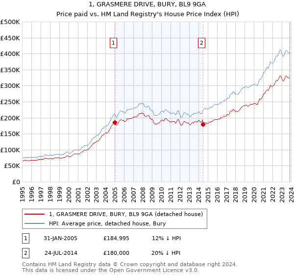 1, GRASMERE DRIVE, BURY, BL9 9GA: Price paid vs HM Land Registry's House Price Index