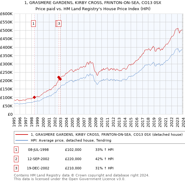 1, GRASMERE GARDENS, KIRBY CROSS, FRINTON-ON-SEA, CO13 0SX: Price paid vs HM Land Registry's House Price Index