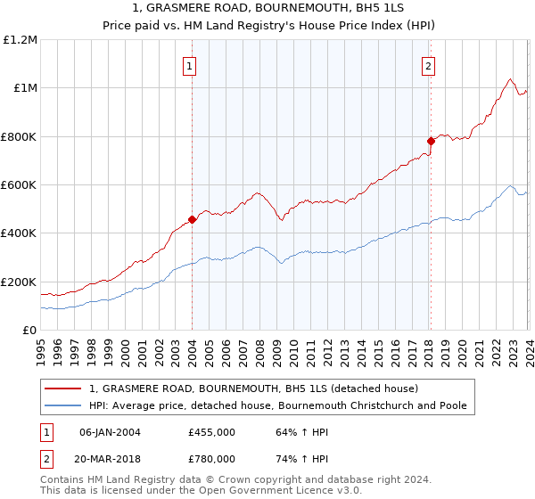 1, GRASMERE ROAD, BOURNEMOUTH, BH5 1LS: Price paid vs HM Land Registry's House Price Index
