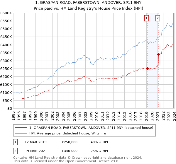 1, GRASPAN ROAD, FABERSTOWN, ANDOVER, SP11 9NY: Price paid vs HM Land Registry's House Price Index