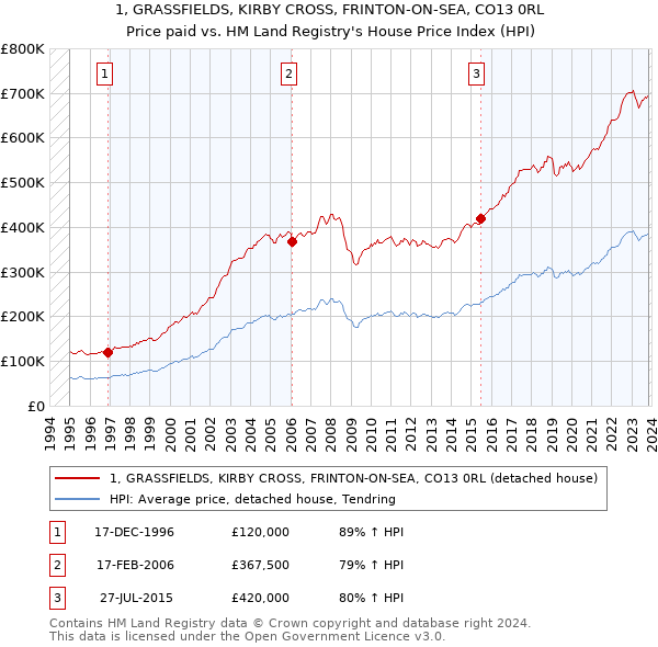 1, GRASSFIELDS, KIRBY CROSS, FRINTON-ON-SEA, CO13 0RL: Price paid vs HM Land Registry's House Price Index