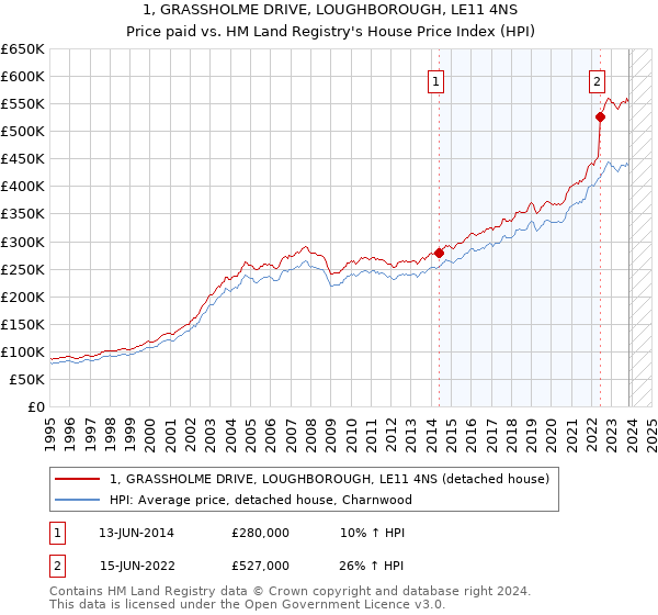 1, GRASSHOLME DRIVE, LOUGHBOROUGH, LE11 4NS: Price paid vs HM Land Registry's House Price Index