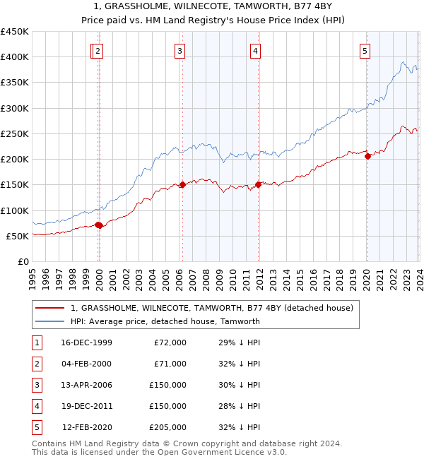 1, GRASSHOLME, WILNECOTE, TAMWORTH, B77 4BY: Price paid vs HM Land Registry's House Price Index
