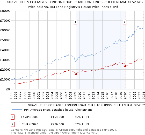1, GRAVEL PITTS COTTAGES, LONDON ROAD, CHARLTON KINGS, CHELTENHAM, GL52 6YS: Price paid vs HM Land Registry's House Price Index