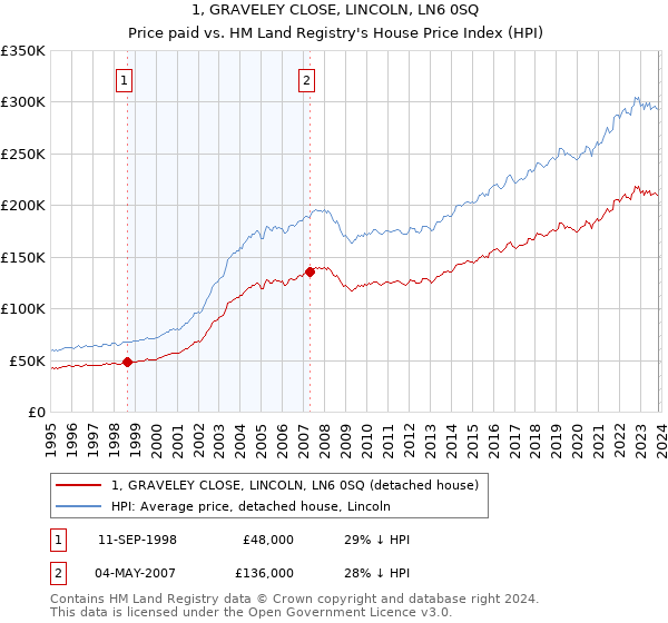 1, GRAVELEY CLOSE, LINCOLN, LN6 0SQ: Price paid vs HM Land Registry's House Price Index