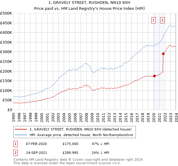 1, GRAVELY STREET, RUSHDEN, NN10 9XH: Price paid vs HM Land Registry's House Price Index