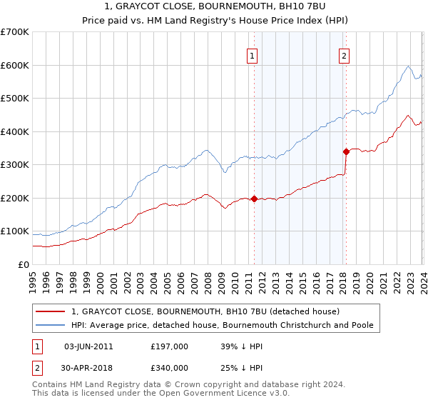 1, GRAYCOT CLOSE, BOURNEMOUTH, BH10 7BU: Price paid vs HM Land Registry's House Price Index