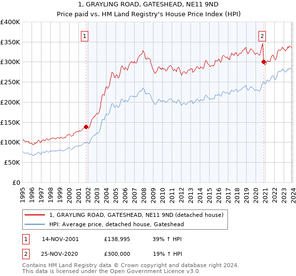 1, GRAYLING ROAD, GATESHEAD, NE11 9ND: Price paid vs HM Land Registry's House Price Index