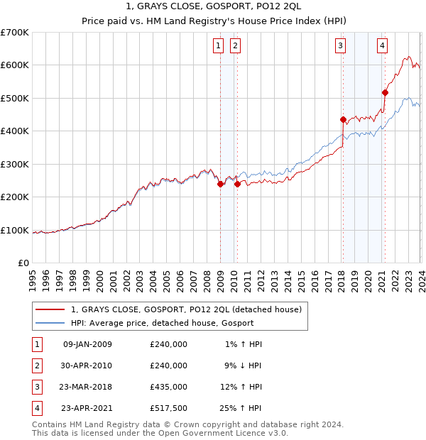 1, GRAYS CLOSE, GOSPORT, PO12 2QL: Price paid vs HM Land Registry's House Price Index