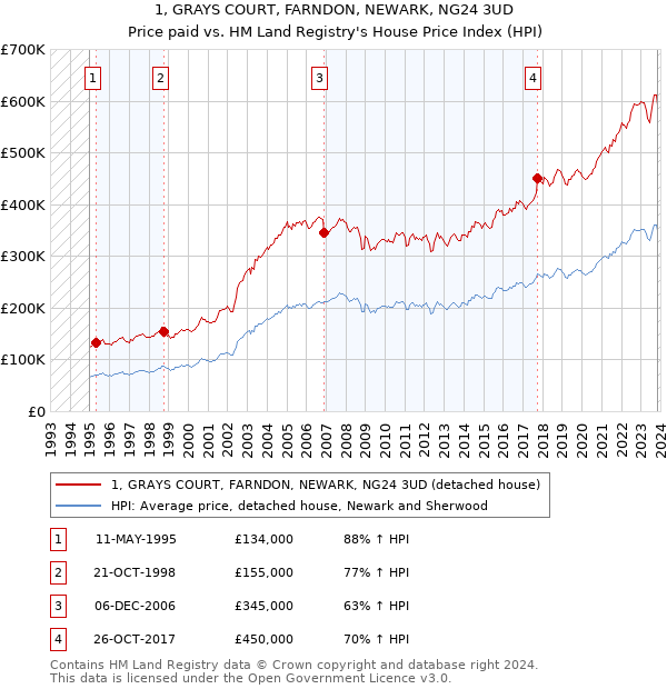 1, GRAYS COURT, FARNDON, NEWARK, NG24 3UD: Price paid vs HM Land Registry's House Price Index