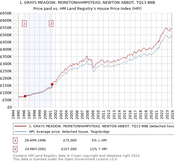 1, GRAYS MEADOW, MORETONHAMPSTEAD, NEWTON ABBOT, TQ13 8NB: Price paid vs HM Land Registry's House Price Index