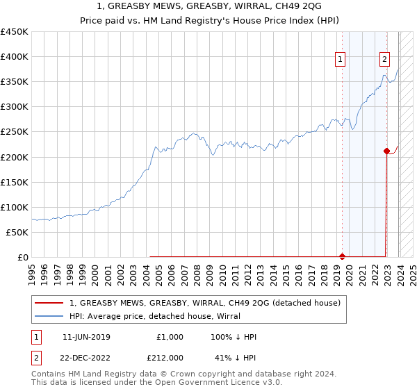 1, GREASBY MEWS, GREASBY, WIRRAL, CH49 2QG: Price paid vs HM Land Registry's House Price Index
