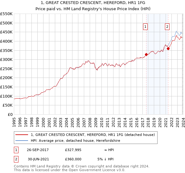 1, GREAT CRESTED CRESCENT, HEREFORD, HR1 1FG: Price paid vs HM Land Registry's House Price Index