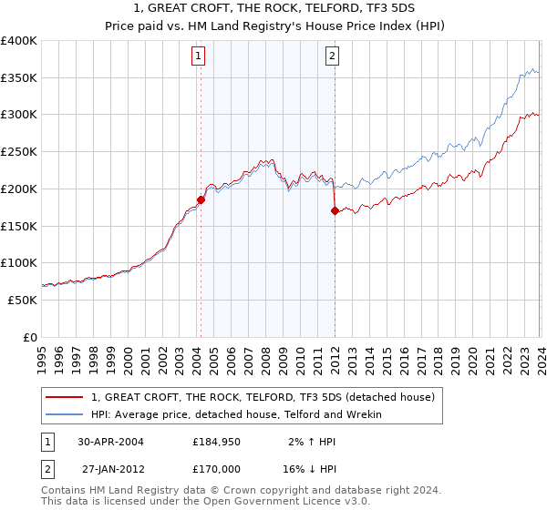 1, GREAT CROFT, THE ROCK, TELFORD, TF3 5DS: Price paid vs HM Land Registry's House Price Index