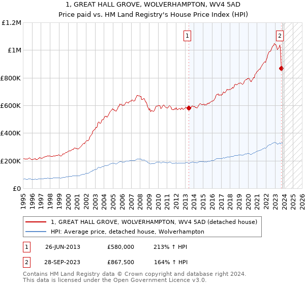 1, GREAT HALL GROVE, WOLVERHAMPTON, WV4 5AD: Price paid vs HM Land Registry's House Price Index