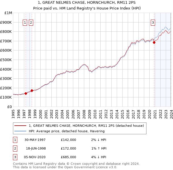 1, GREAT NELMES CHASE, HORNCHURCH, RM11 2PS: Price paid vs HM Land Registry's House Price Index