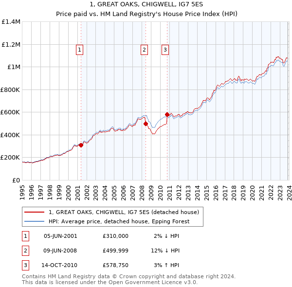 1, GREAT OAKS, CHIGWELL, IG7 5ES: Price paid vs HM Land Registry's House Price Index