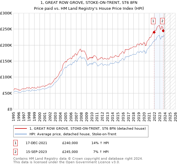 1, GREAT ROW GROVE, STOKE-ON-TRENT, ST6 8FN: Price paid vs HM Land Registry's House Price Index