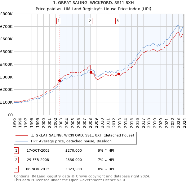 1, GREAT SALING, WICKFORD, SS11 8XH: Price paid vs HM Land Registry's House Price Index