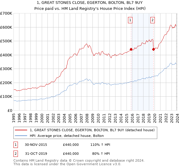 1, GREAT STONES CLOSE, EGERTON, BOLTON, BL7 9UY: Price paid vs HM Land Registry's House Price Index
