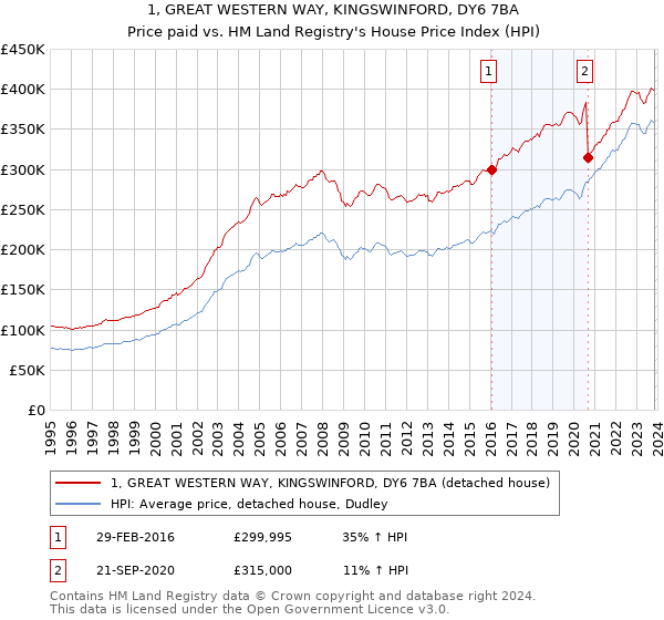 1, GREAT WESTERN WAY, KINGSWINFORD, DY6 7BA: Price paid vs HM Land Registry's House Price Index