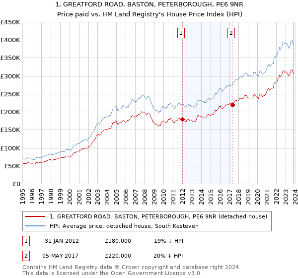 1, GREATFORD ROAD, BASTON, PETERBOROUGH, PE6 9NR: Price paid vs HM Land Registry's House Price Index