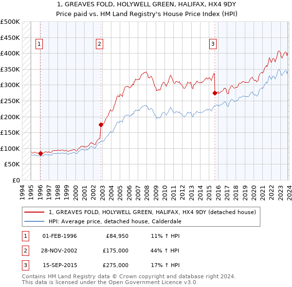 1, GREAVES FOLD, HOLYWELL GREEN, HALIFAX, HX4 9DY: Price paid vs HM Land Registry's House Price Index