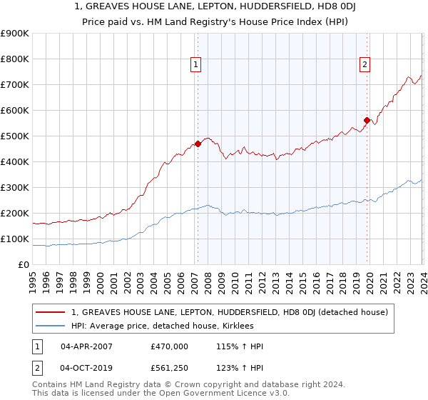 1, GREAVES HOUSE LANE, LEPTON, HUDDERSFIELD, HD8 0DJ: Price paid vs HM Land Registry's House Price Index