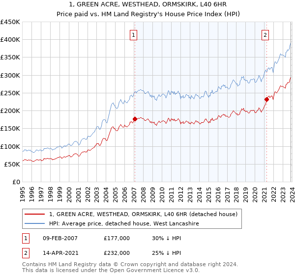 1, GREEN ACRE, WESTHEAD, ORMSKIRK, L40 6HR: Price paid vs HM Land Registry's House Price Index
