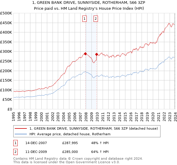 1, GREEN BANK DRIVE, SUNNYSIDE, ROTHERHAM, S66 3ZP: Price paid vs HM Land Registry's House Price Index