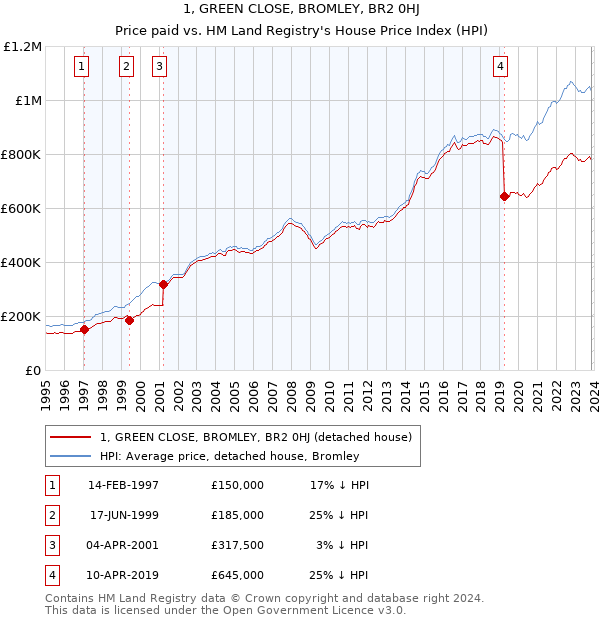 1, GREEN CLOSE, BROMLEY, BR2 0HJ: Price paid vs HM Land Registry's House Price Index