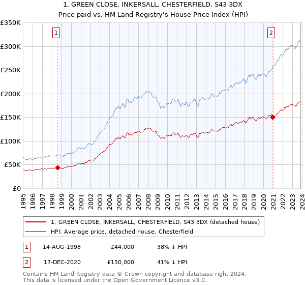 1, GREEN CLOSE, INKERSALL, CHESTERFIELD, S43 3DX: Price paid vs HM Land Registry's House Price Index