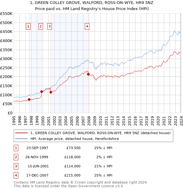 1, GREEN COLLEY GROVE, WALFORD, ROSS-ON-WYE, HR9 5NZ: Price paid vs HM Land Registry's House Price Index