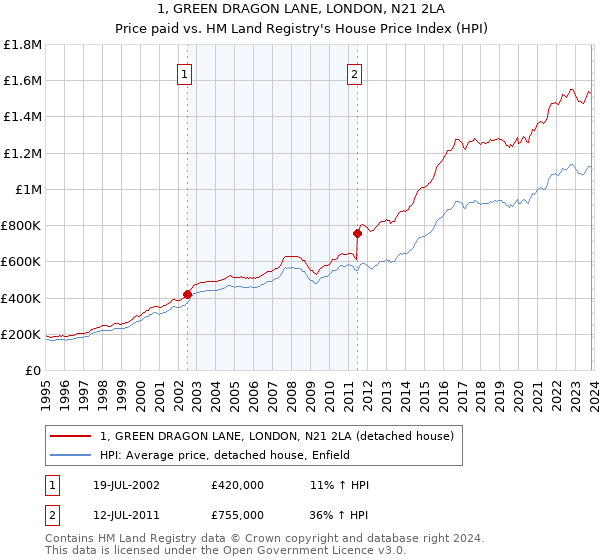 1, GREEN DRAGON LANE, LONDON, N21 2LA: Price paid vs HM Land Registry's House Price Index
