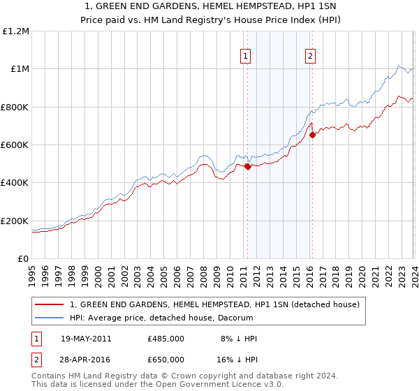 1, GREEN END GARDENS, HEMEL HEMPSTEAD, HP1 1SN: Price paid vs HM Land Registry's House Price Index