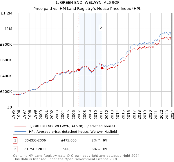 1, GREEN END, WELWYN, AL6 9QF: Price paid vs HM Land Registry's House Price Index