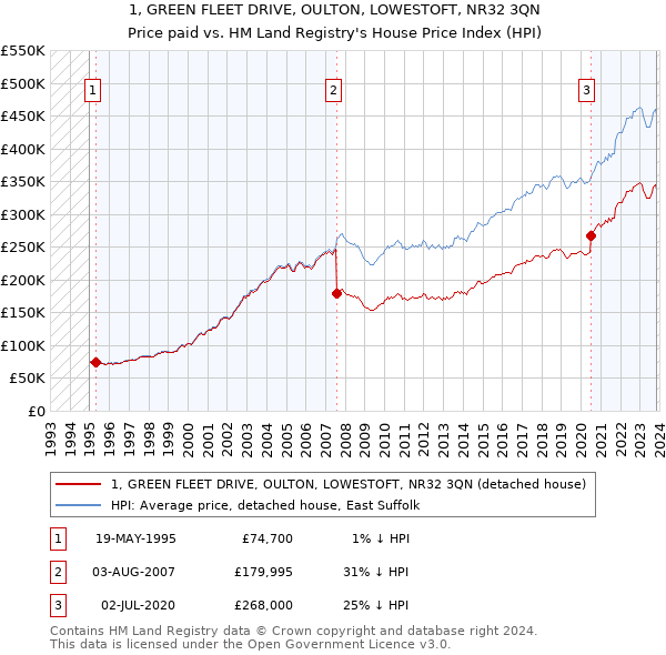 1, GREEN FLEET DRIVE, OULTON, LOWESTOFT, NR32 3QN: Price paid vs HM Land Registry's House Price Index