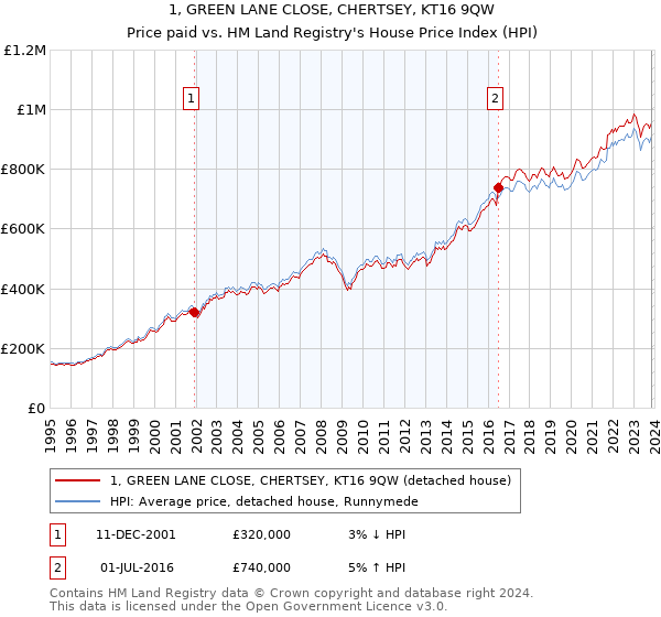 1, GREEN LANE CLOSE, CHERTSEY, KT16 9QW: Price paid vs HM Land Registry's House Price Index