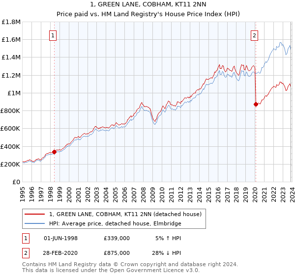 1, GREEN LANE, COBHAM, KT11 2NN: Price paid vs HM Land Registry's House Price Index