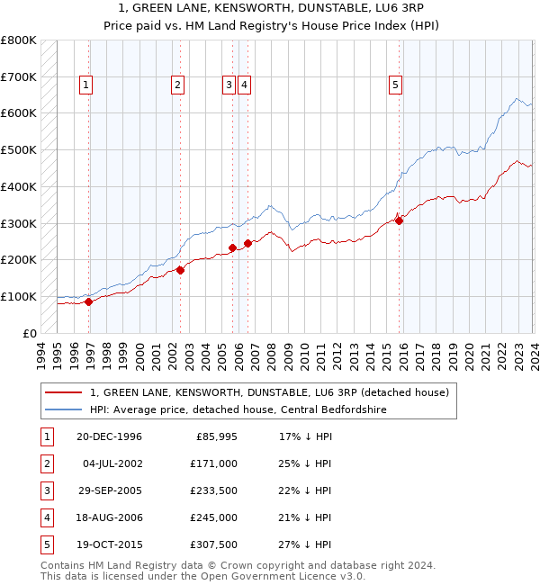 1, GREEN LANE, KENSWORTH, DUNSTABLE, LU6 3RP: Price paid vs HM Land Registry's House Price Index