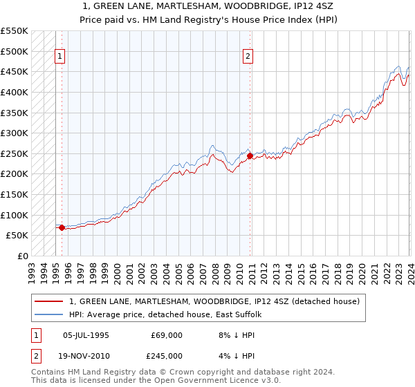 1, GREEN LANE, MARTLESHAM, WOODBRIDGE, IP12 4SZ: Price paid vs HM Land Registry's House Price Index