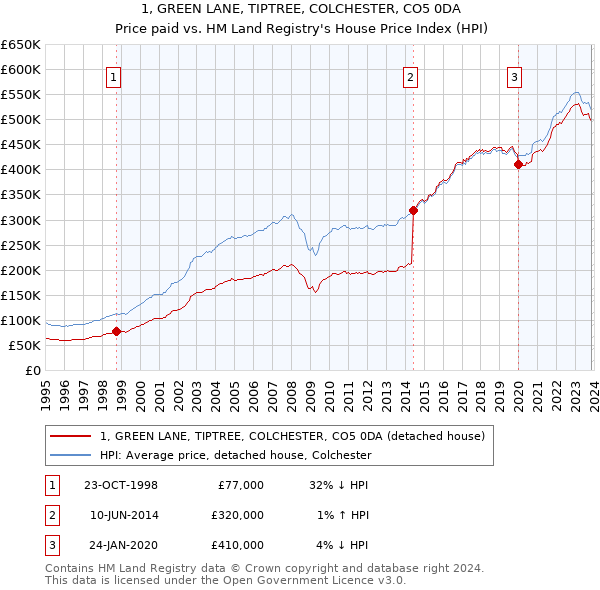 1, GREEN LANE, TIPTREE, COLCHESTER, CO5 0DA: Price paid vs HM Land Registry's House Price Index