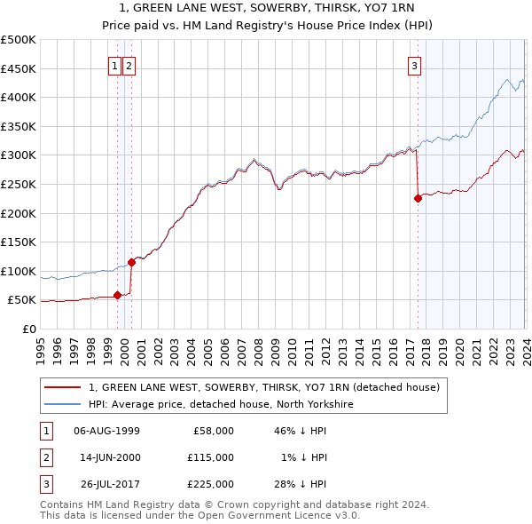 1, GREEN LANE WEST, SOWERBY, THIRSK, YO7 1RN: Price paid vs HM Land Registry's House Price Index