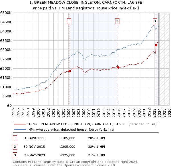 1, GREEN MEADOW CLOSE, INGLETON, CARNFORTH, LA6 3FE: Price paid vs HM Land Registry's House Price Index