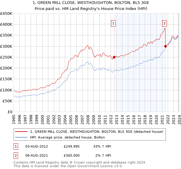1, GREEN MILL CLOSE, WESTHOUGHTON, BOLTON, BL5 3GE: Price paid vs HM Land Registry's House Price Index