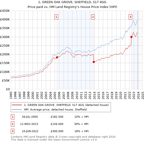 1, GREEN OAK GROVE, SHEFFIELD, S17 4GG: Price paid vs HM Land Registry's House Price Index