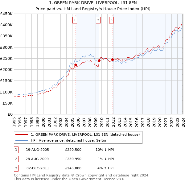 1, GREEN PARK DRIVE, LIVERPOOL, L31 8EN: Price paid vs HM Land Registry's House Price Index