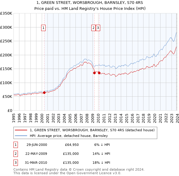 1, GREEN STREET, WORSBROUGH, BARNSLEY, S70 4RS: Price paid vs HM Land Registry's House Price Index